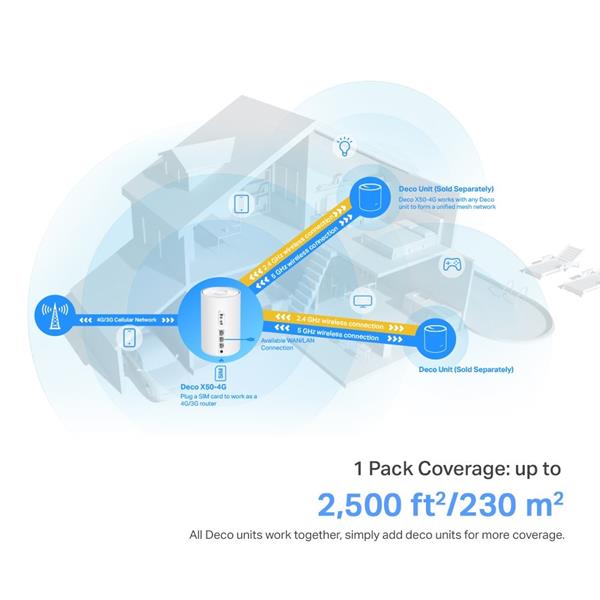 4G+ AX3000 Whole Home Mesh Wi-Fi 6 Router, Build-In 300Mbps 4G+ LTE Advanced Modem SPEED: 574 Mbps at 2.4 GHz + 2402 Mbp