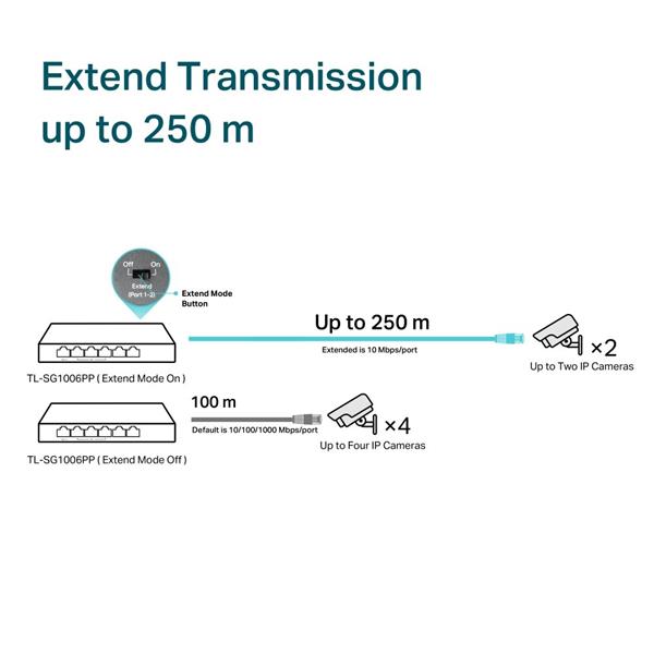 6-Port Gigabit Desktop Switch with 3-Port PoE+ and 1-Port PoE++ PORT: 1× Gigabit PoE++ Port, 3× Gigabit PoE+ Ports, 2x G