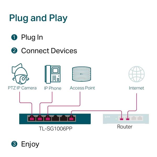 6-Port Gigabit Desktop Switch with 3-Port PoE+ and 1-Port PoE++ PORT: 1× Gigabit PoE++ Port, 3× Gigabit PoE+ Ports, 2x G