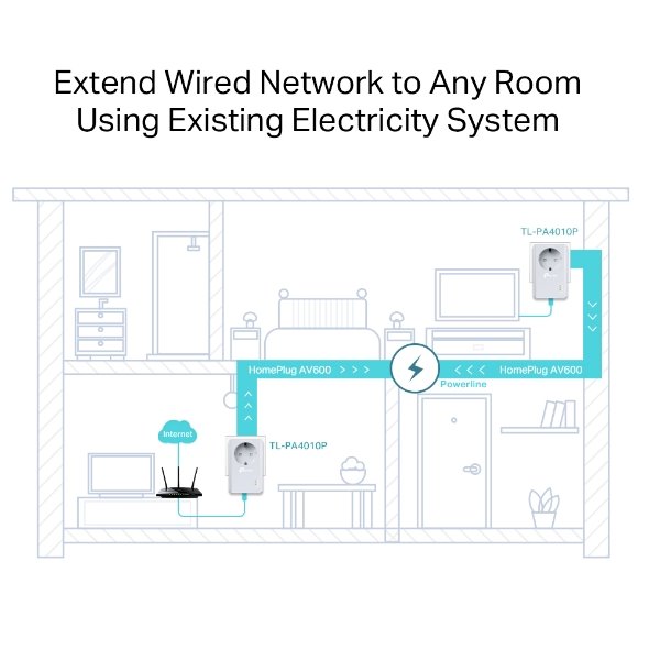 AV600 Passthrough Powerline Starter Kit KIT: 2× TL-PA4010P SPEED: 600 Mbps Powerline SPEC: Qualcomm CPU, 1× 10/100 Mbps