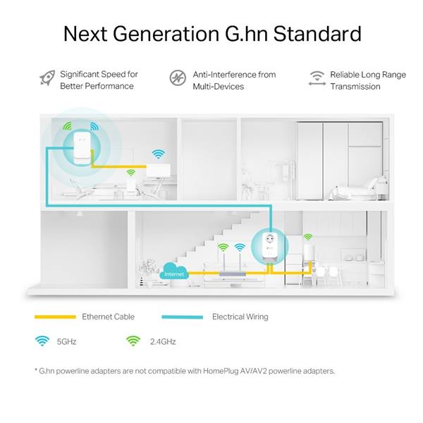G.hn2400 Powerline AX1800 Wi-Fi 6 Kit KIT: 1× PGW2440 + 1× PG2400P PGW2440: SPEED: 574 Mbps at 2.4 GHz + 1201 Mbps at 5